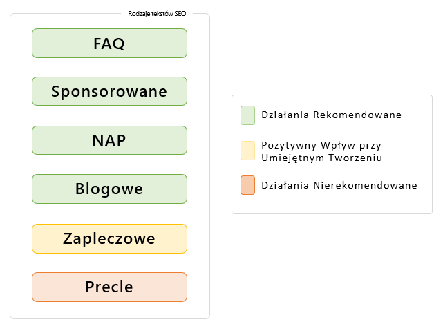 Rodzaje tekstów SEO