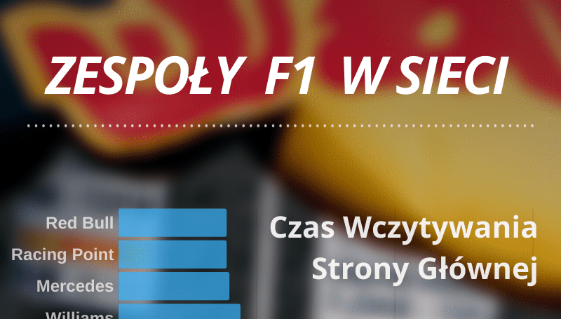 widoczność stron zespołów f1 w organicu infografika